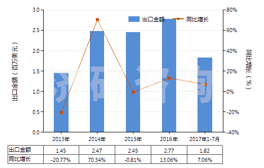 2013-2017年7月中國原狀云母及劈開的云母片(HS25251000)出口總額及增速統(tǒng)計